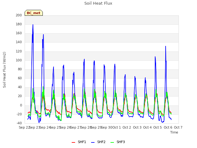 plot of Soil Heat Flux