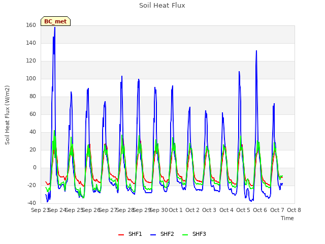 plot of Soil Heat Flux