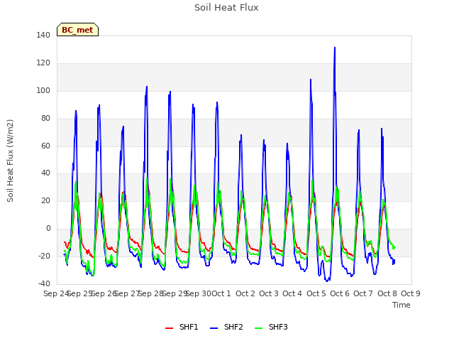 plot of Soil Heat Flux