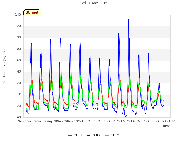 plot of Soil Heat Flux