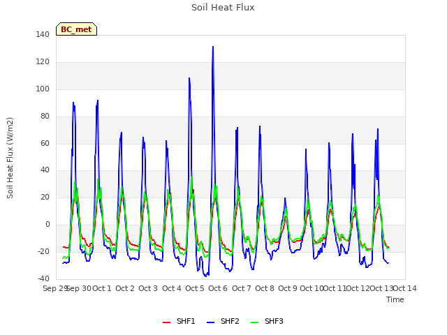 plot of Soil Heat Flux