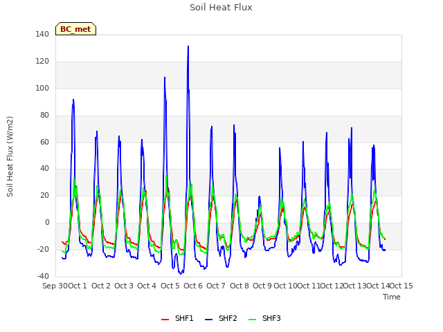 plot of Soil Heat Flux