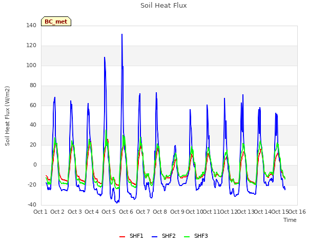 plot of Soil Heat Flux