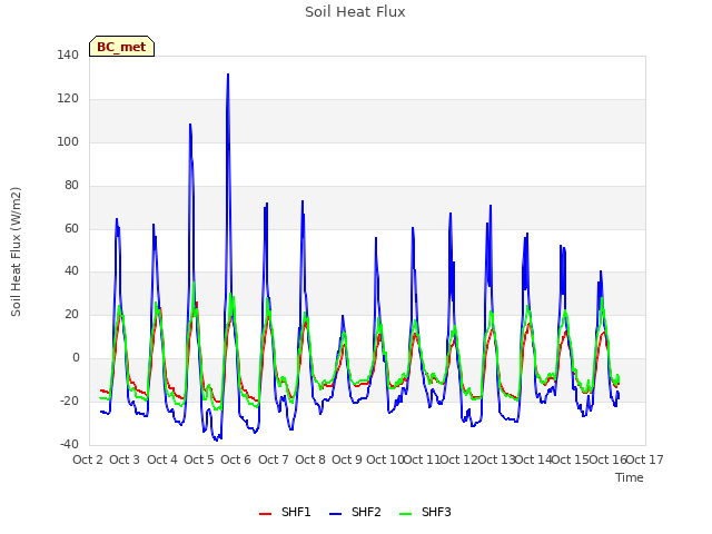 plot of Soil Heat Flux