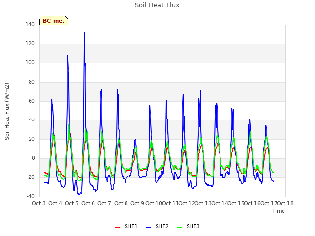 plot of Soil Heat Flux