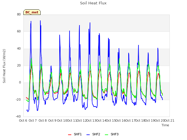 plot of Soil Heat Flux