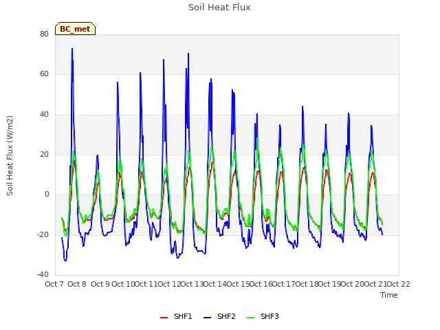 plot of Soil Heat Flux