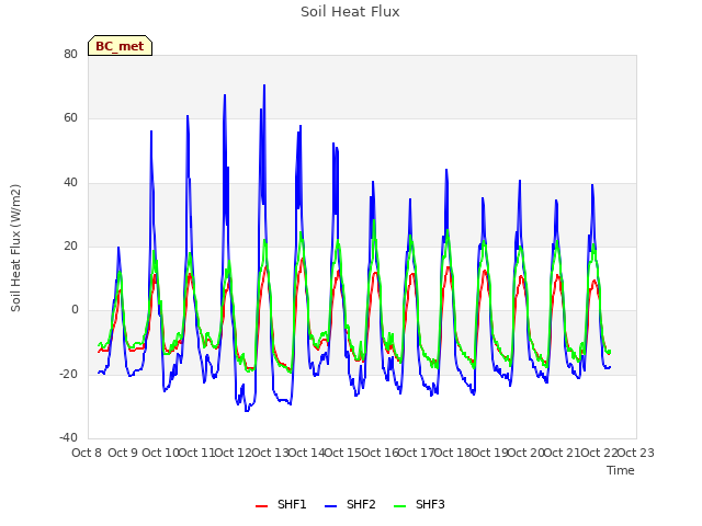 plot of Soil Heat Flux