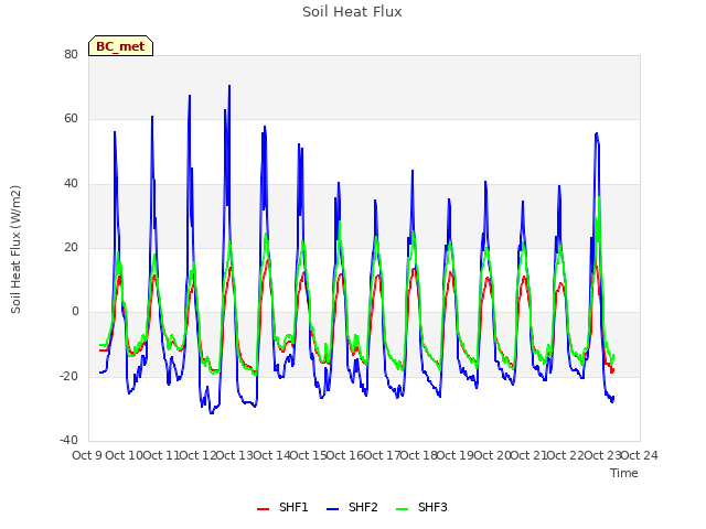 plot of Soil Heat Flux