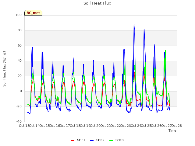 plot of Soil Heat Flux