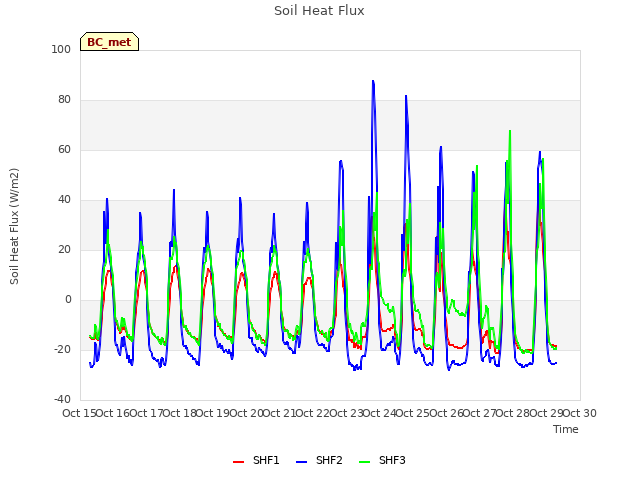 plot of Soil Heat Flux