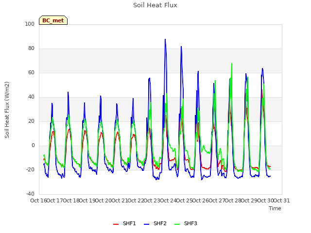 plot of Soil Heat Flux