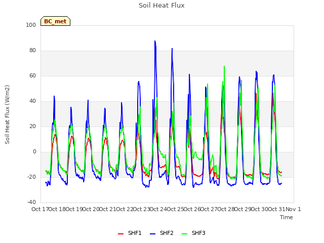 plot of Soil Heat Flux