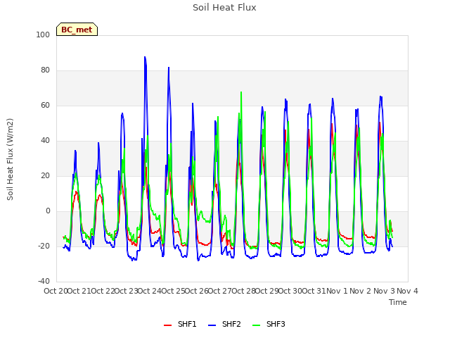 plot of Soil Heat Flux