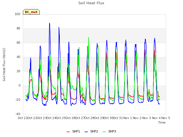 plot of Soil Heat Flux