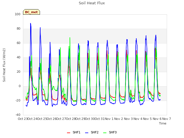 plot of Soil Heat Flux