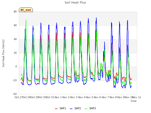 plot of Soil Heat Flux