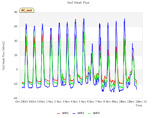 plot of Soil Heat Flux