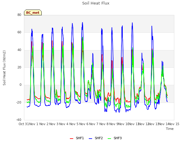 plot of Soil Heat Flux