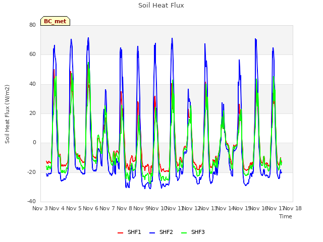 plot of Soil Heat Flux