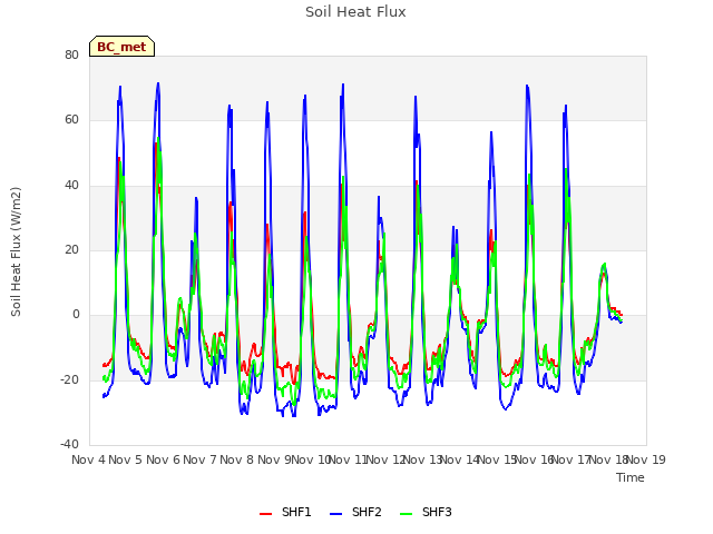 plot of Soil Heat Flux