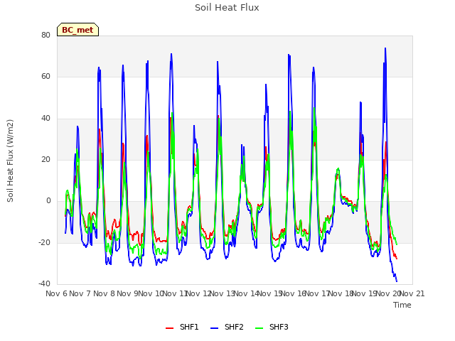 plot of Soil Heat Flux