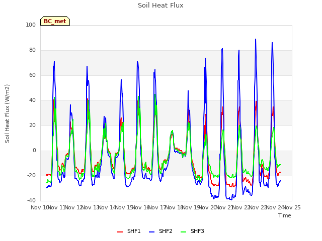 plot of Soil Heat Flux