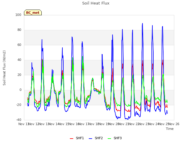 plot of Soil Heat Flux