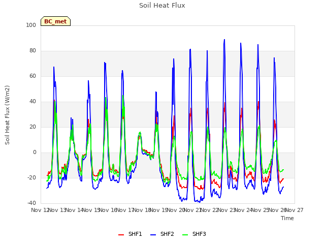 plot of Soil Heat Flux