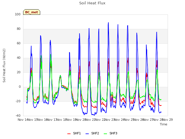 plot of Soil Heat Flux