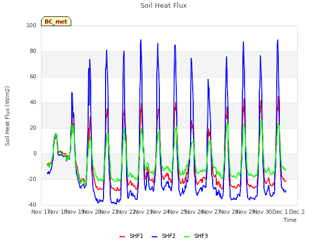 plot of Soil Heat Flux