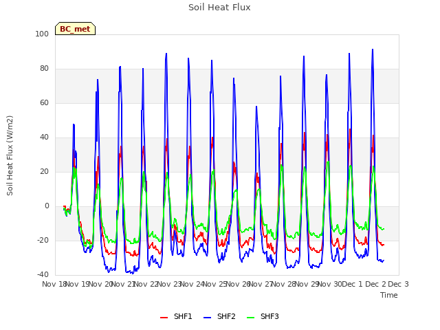 plot of Soil Heat Flux