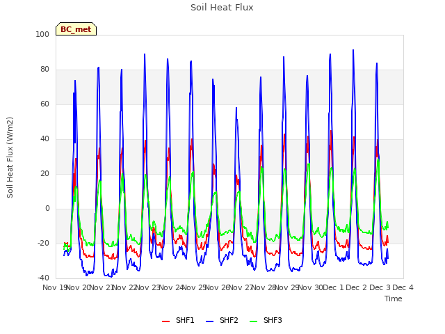 plot of Soil Heat Flux
