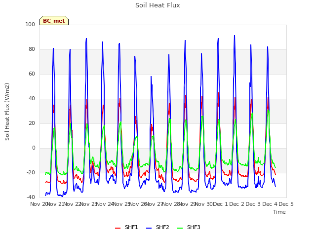 plot of Soil Heat Flux