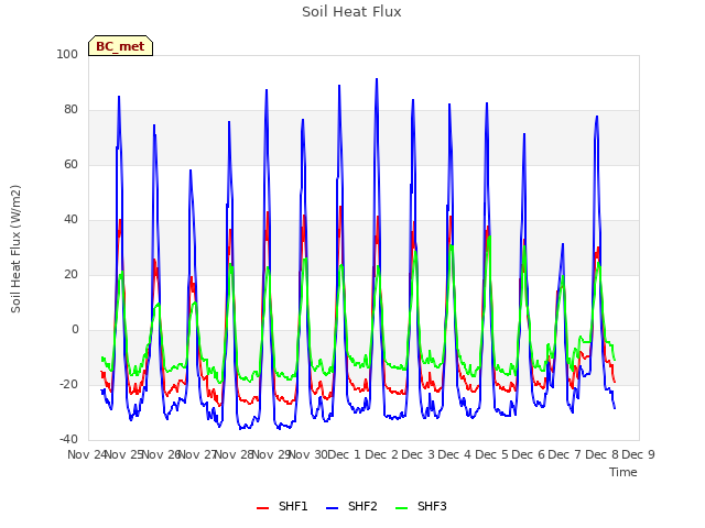 plot of Soil Heat Flux