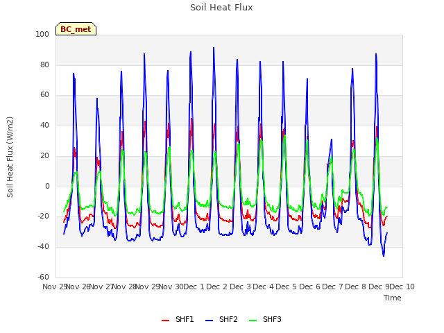 plot of Soil Heat Flux