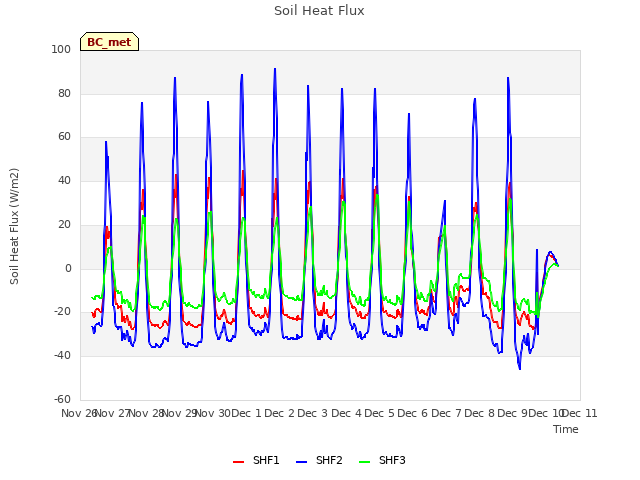 plot of Soil Heat Flux