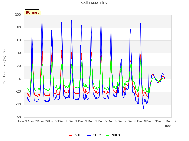 plot of Soil Heat Flux