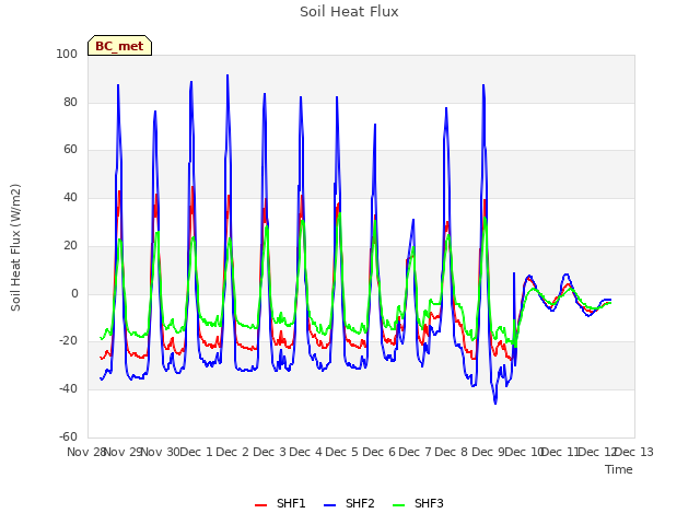 plot of Soil Heat Flux