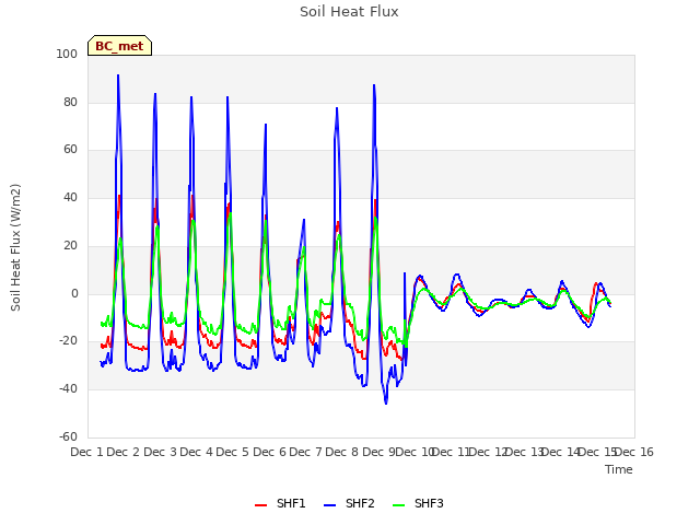 plot of Soil Heat Flux