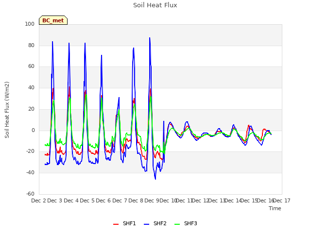 plot of Soil Heat Flux