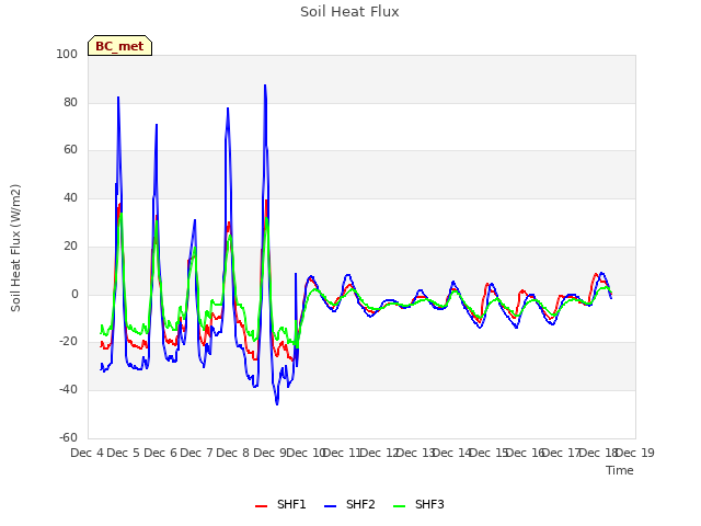 plot of Soil Heat Flux