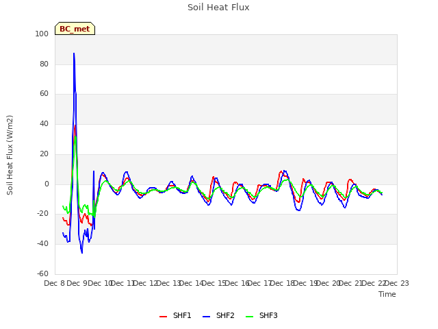 plot of Soil Heat Flux