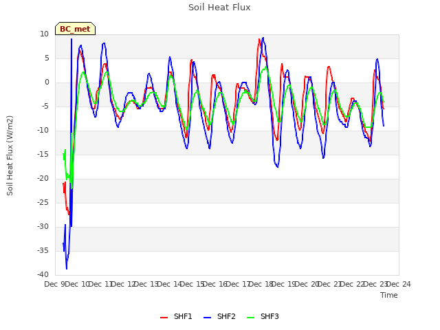 plot of Soil Heat Flux