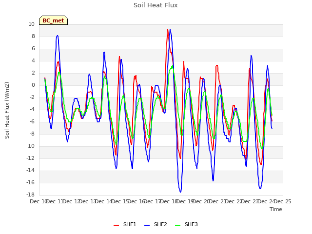 plot of Soil Heat Flux