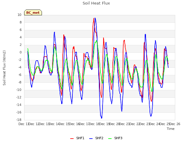 plot of Soil Heat Flux