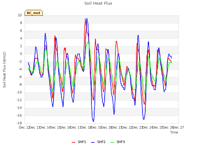 plot of Soil Heat Flux