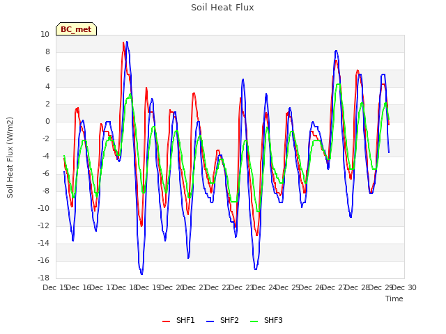 plot of Soil Heat Flux