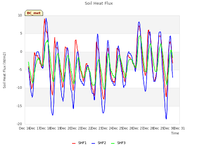 plot of Soil Heat Flux