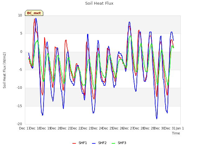 plot of Soil Heat Flux